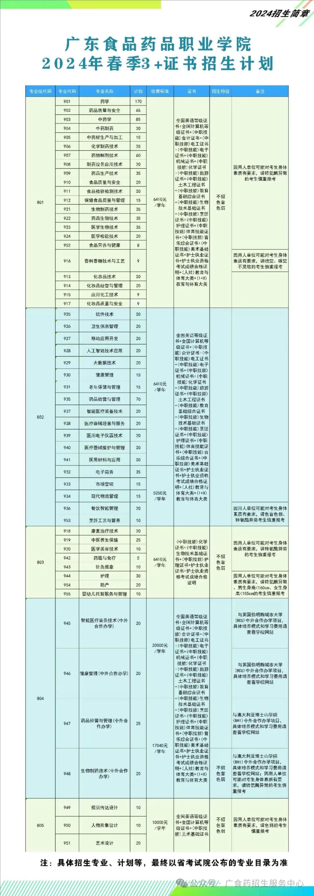 2025年廣東3+證書考試多少分能上公辦醫學類院校