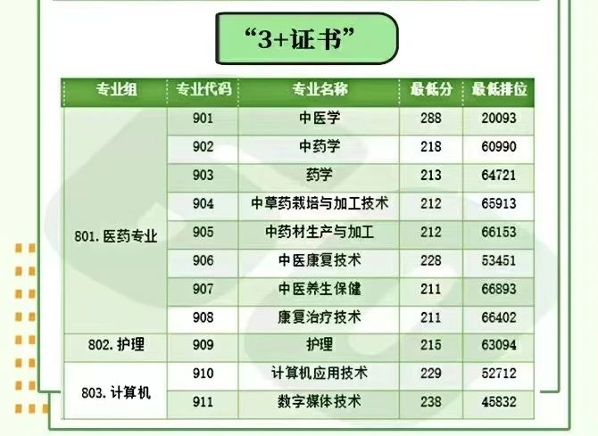 2025年廣東3+證書考試多少分能上公辦醫學類院校