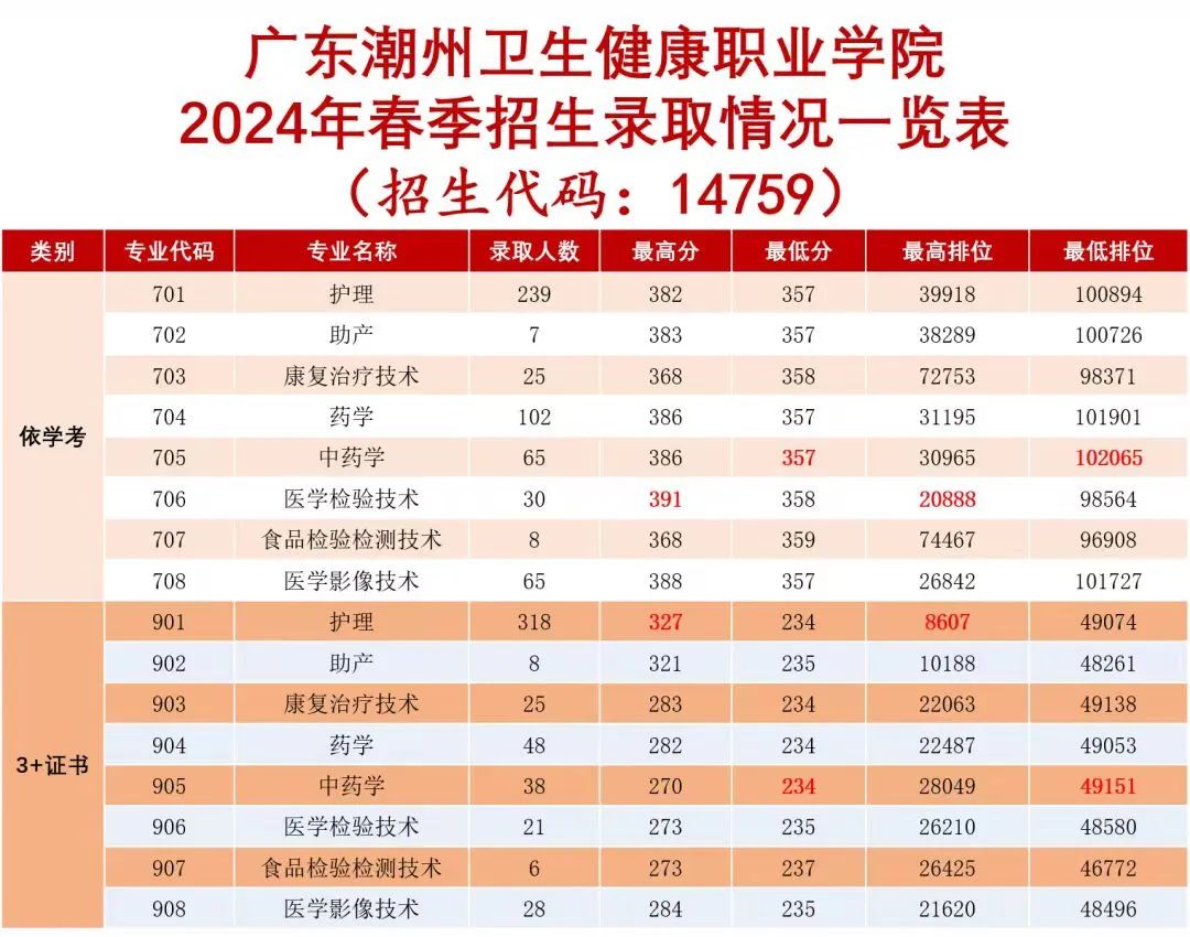 2025年廣東3+證書考試多少分能上公辦醫學類院校