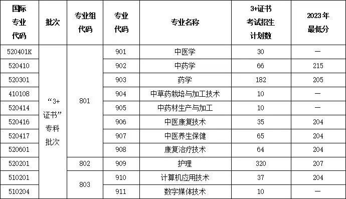 2025年廣東3+證書考試多少分能上公辦醫學類院校
