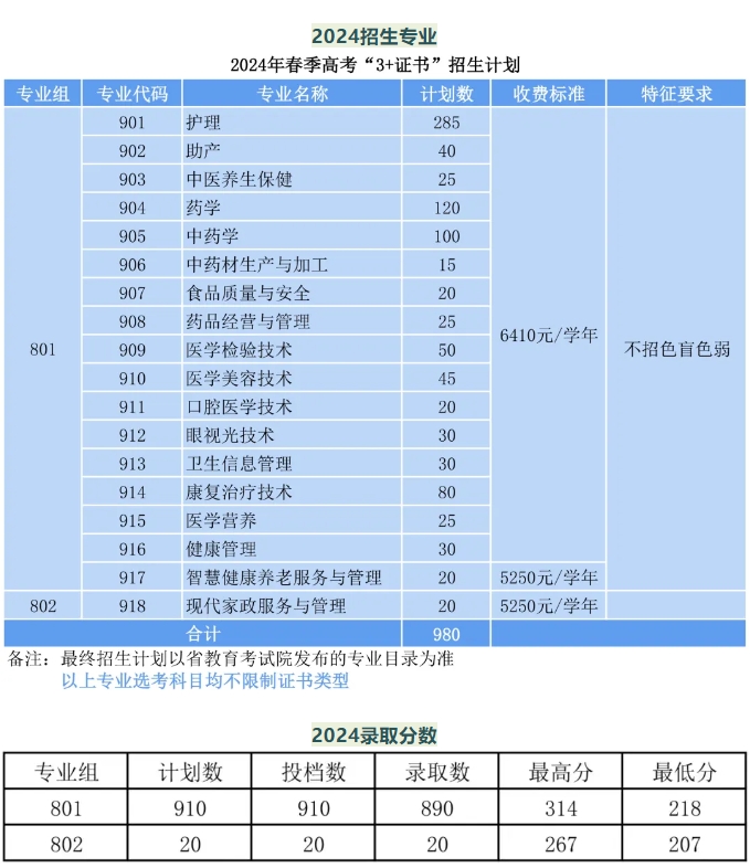 2025年廣東3+證書考試多少分能上公辦醫學類院校