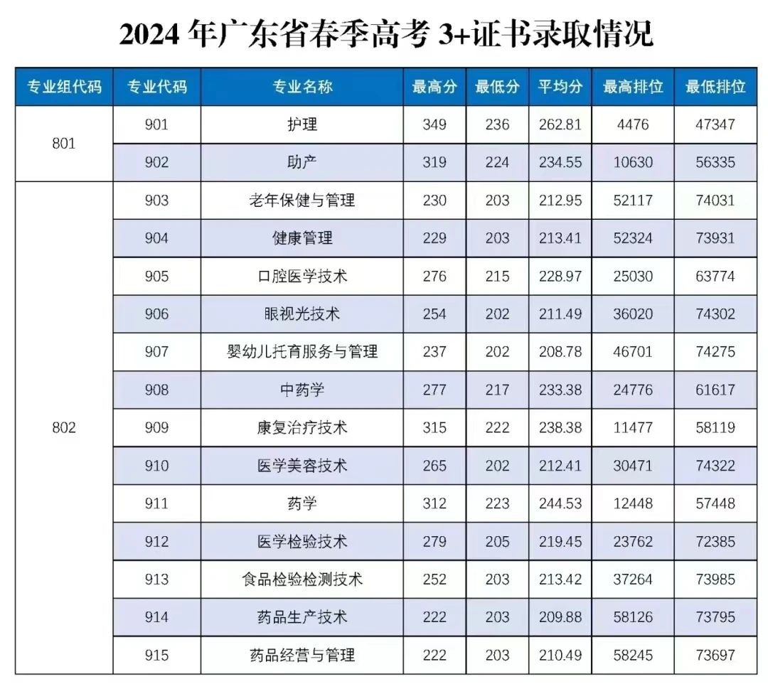 2025年廣東3+證書考試多少分能上公辦醫學類院校