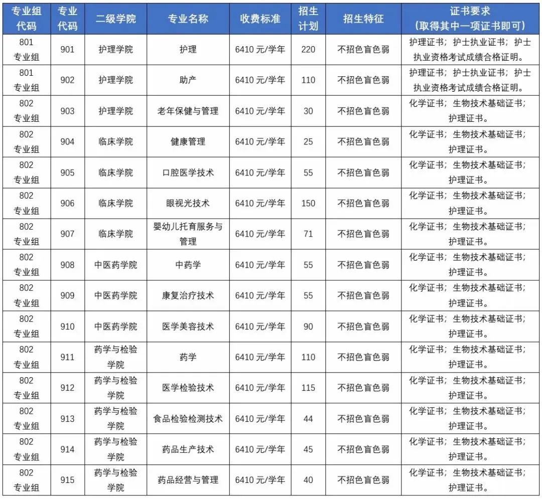 2025年廣東3+證書考試多少分能上公辦醫學類院校