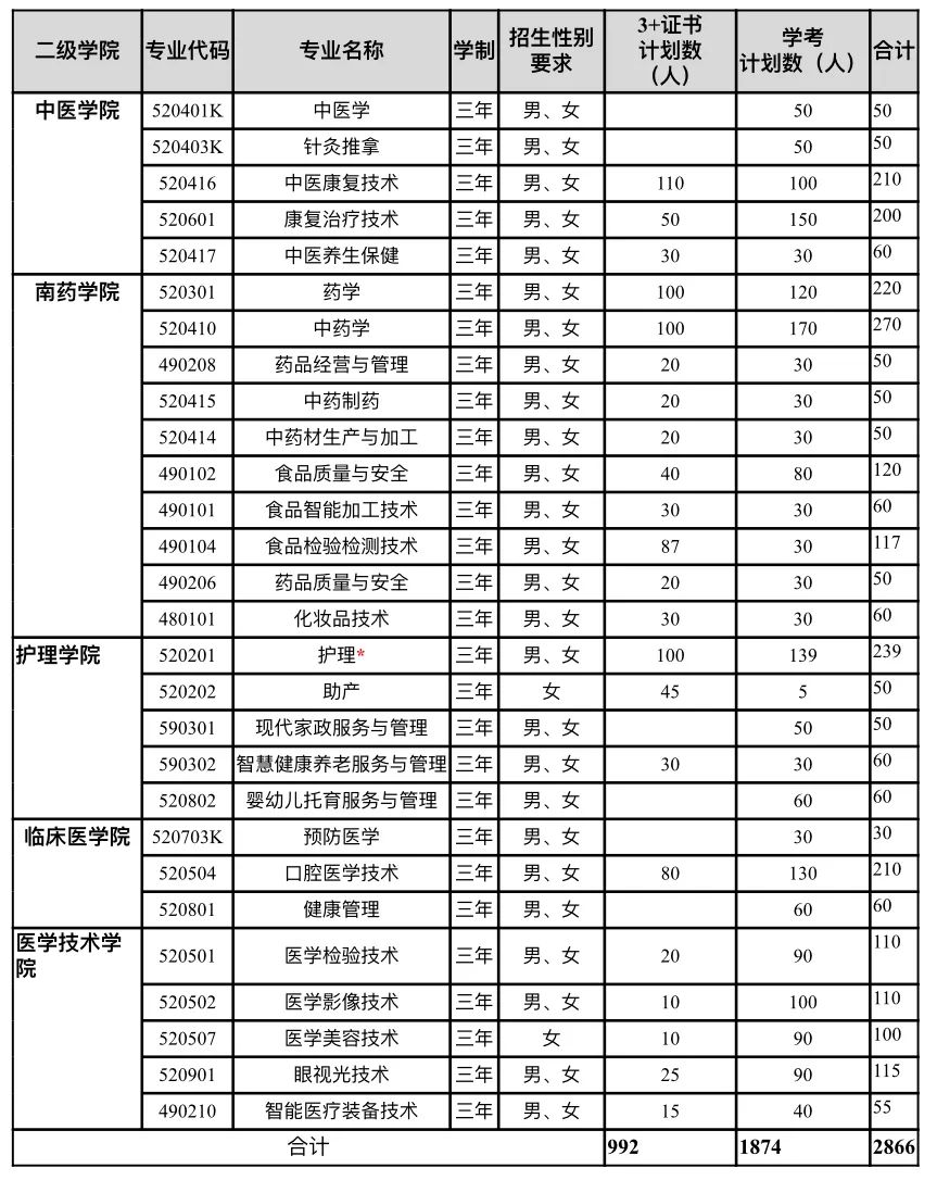 2025年廣東3+證書考試多少分能上公辦醫學類院校