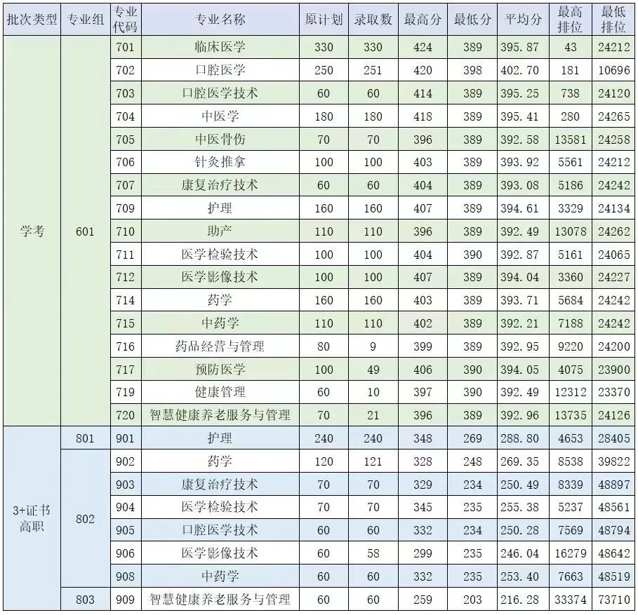 2025年廣東3+證書考試多少分能上公辦醫學類院校