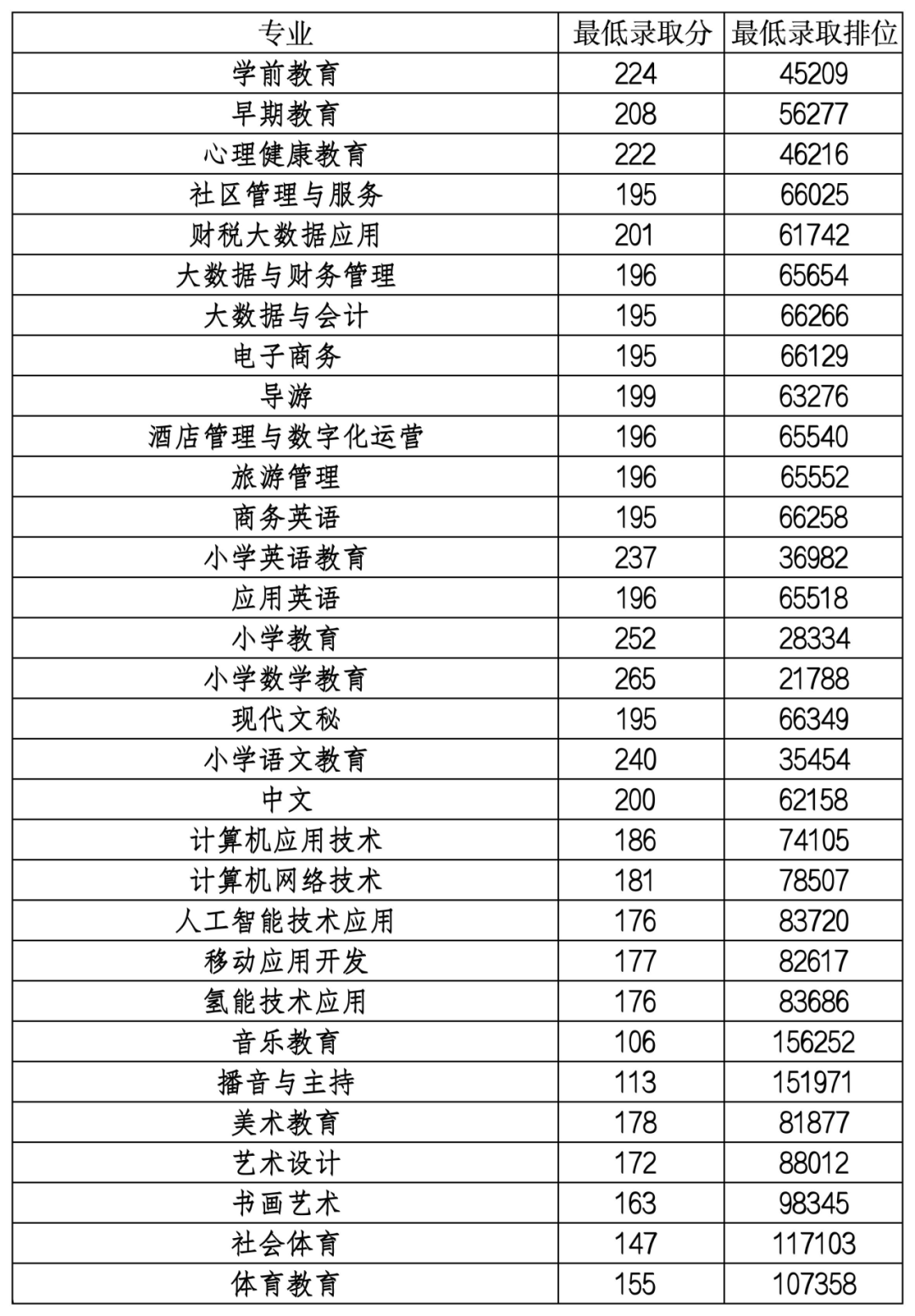 廣茂幼2023年3+證書錄取線