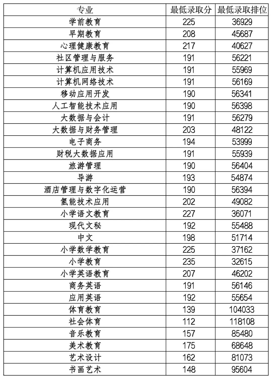 廣茂幼2022年3+證書錄取線