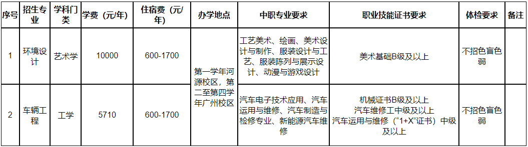 廣東技術師范大學2025年3+證書考試招生專業目錄