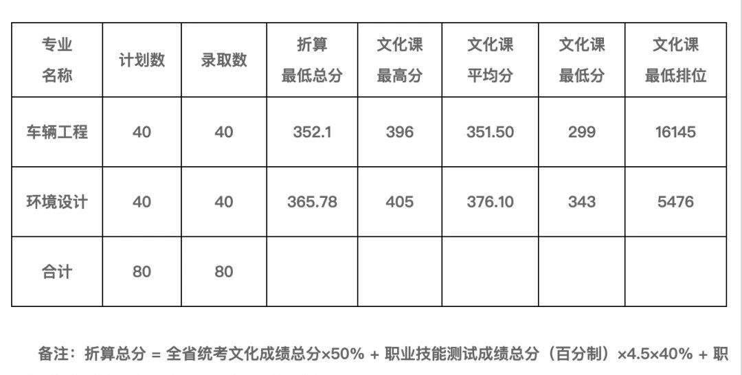 廣東省3+證書往年公辦大專及本科最低投檔分