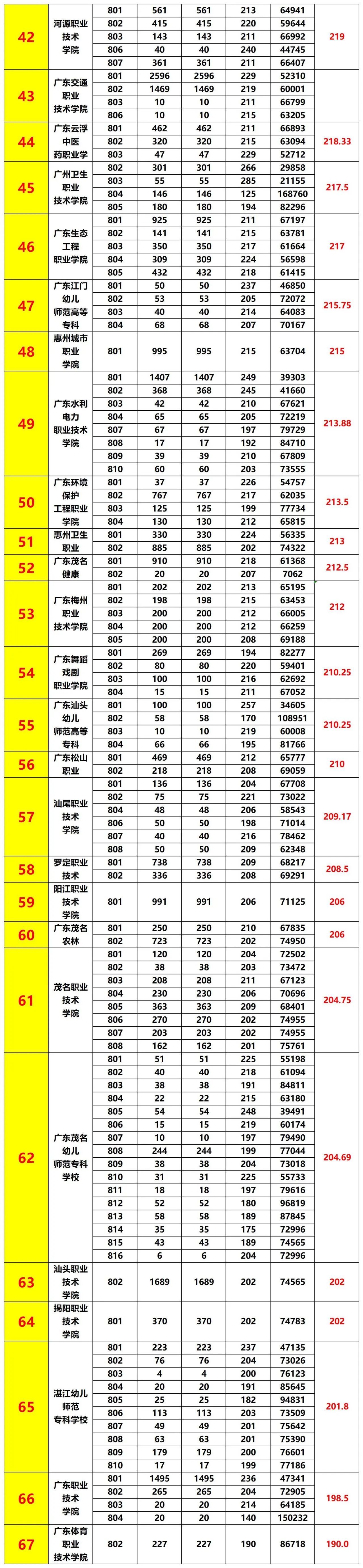 廣東省3+證書往年公辦大專及本科最低投檔分