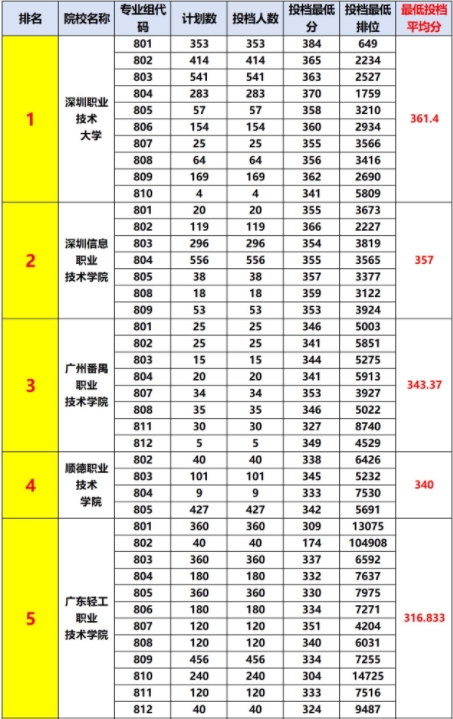 廣東省3+證書往年公辦大專及本科最低投檔分