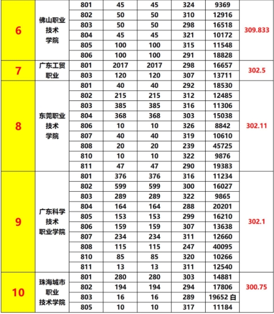 廣東省3+證書往年公辦大專及本科最低投檔分