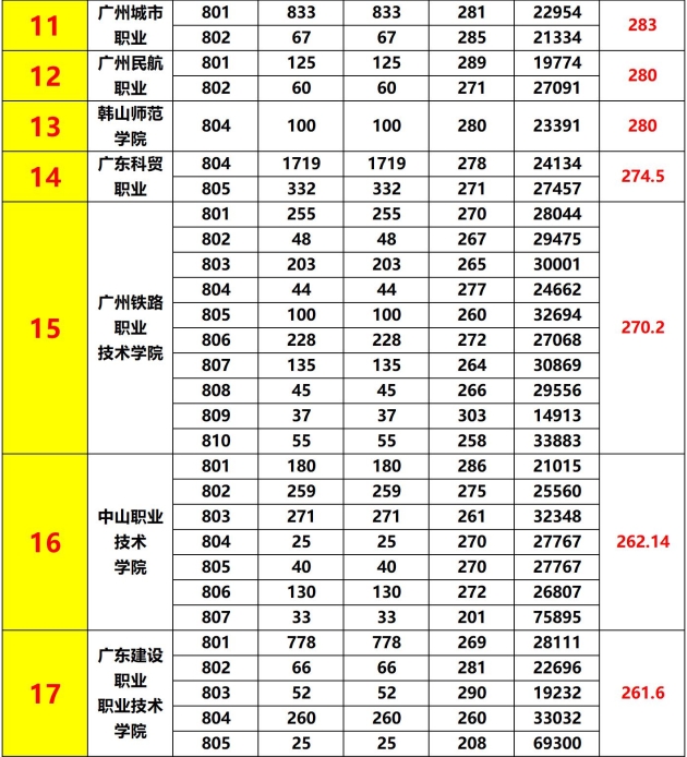 廣東省3+證書往年公辦大專及本科最低投檔分
