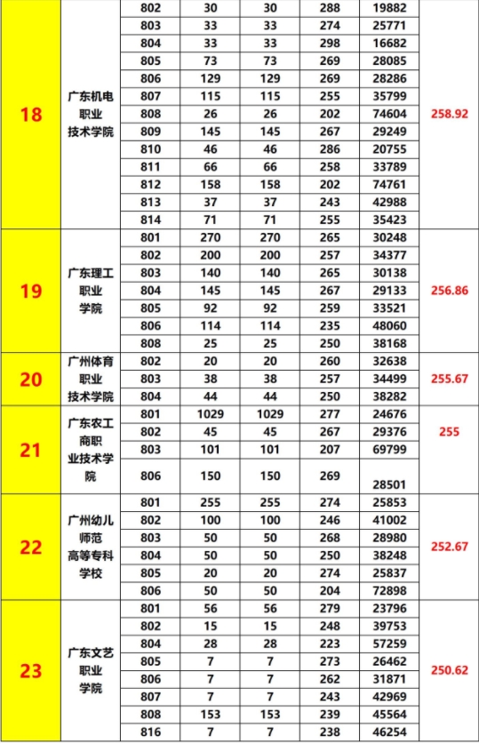 廣東省3+證書往年公辦大專及本科最低投檔分