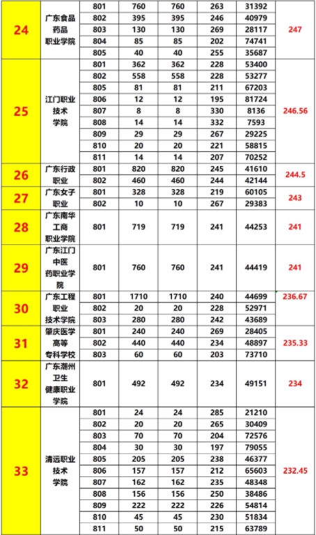 廣東省3+證書往年公辦大專及本科最低投檔分