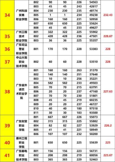 廣東省3+證書往年公辦大專及本科最低投檔分