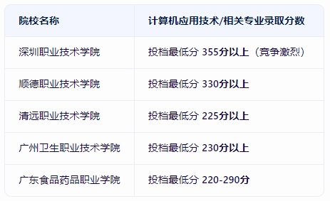 廣東3+證書計算機應用技術專業錄取分數線