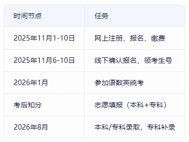 2026年廣東“3+證書”高職高考報考全流程
