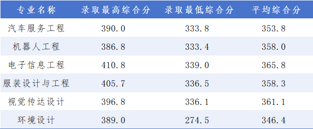 2025年廣東科技學(xué)院3+證書(高職高考)錄取分?jǐn)?shù)線