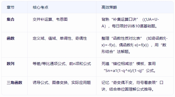 廣東高職高考高效學習有哪些方法