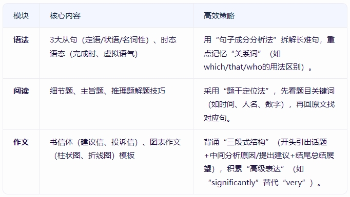 廣東高職高考高效學習有哪些方法