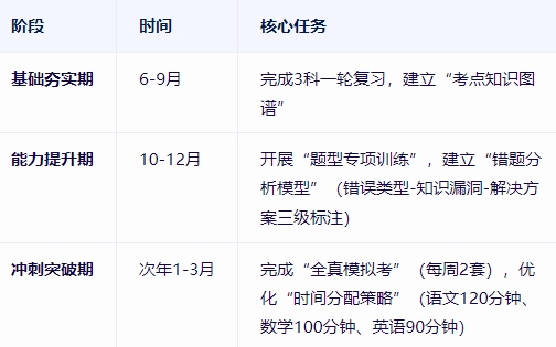 廣東高職高考如何能跟別人拉開差距