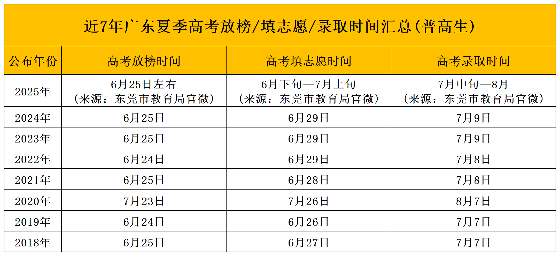 2025廣東高考查分時間出爐!