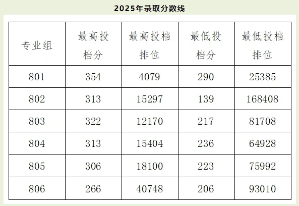 廣東高職高考可報的5所師范類院校