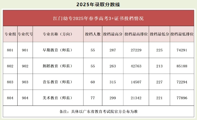 廣東高職高考可報的5所師范類院校