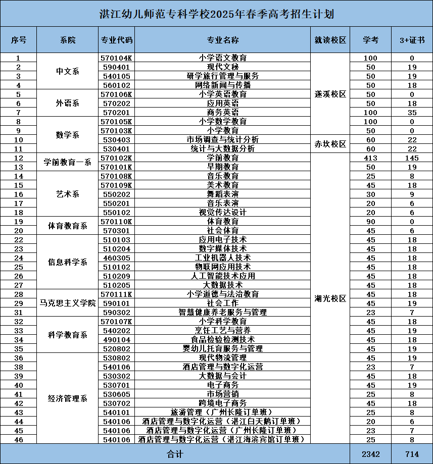廣東高職高考可報的5所師范類院校