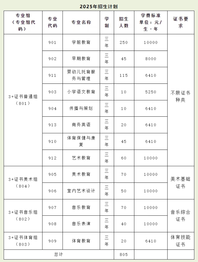 廣東高職高考可報的5所師范類院校
